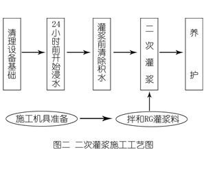 六枝特灌浆料施工工艺—文字完整版